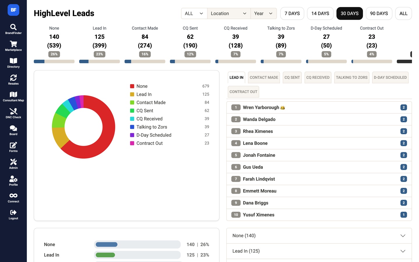BrandFinder CRM dashboard showing pipeline stage counts, a donut chart, and a consultant leaderboard