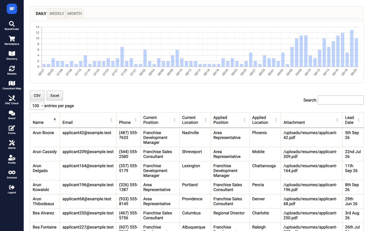 BrandFinder lead log with a daily bar chart of applicants and a table of parsed applicant details