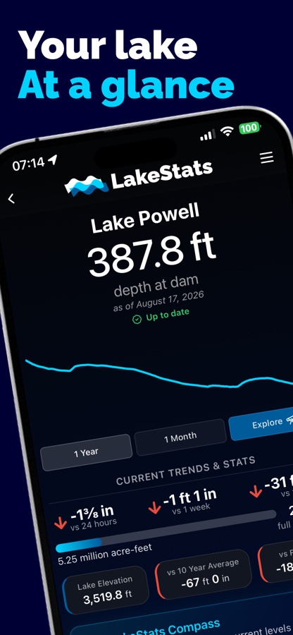 LakeStats lake dashboard for Lake Powell showing depth at dam, a one-year graph, and current trends