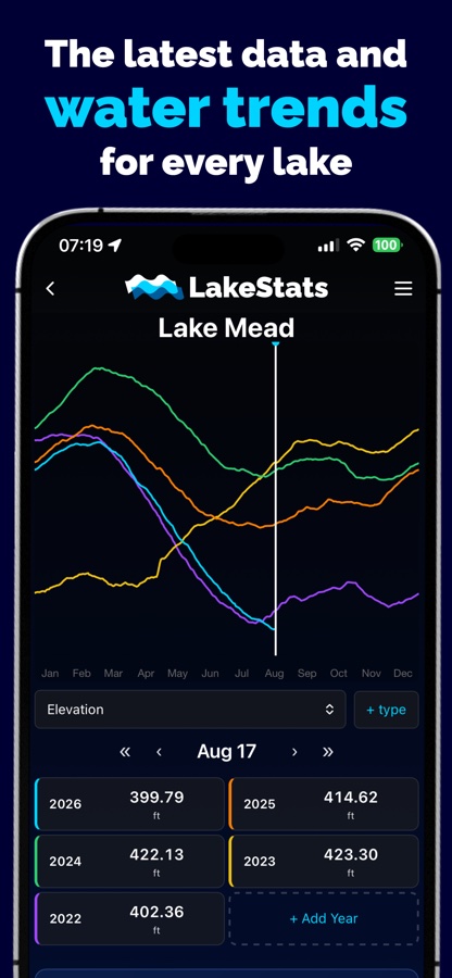 LakeStats water data explorer comparing five years of Lake Mead elevation on one graph